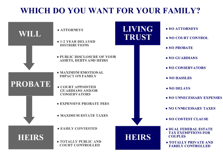 What is a revocable trust agreement?