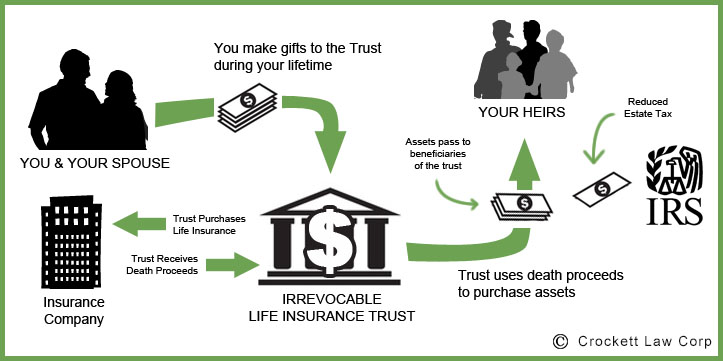 Image of Irrevocable Life Insurance Trust Diagram by David L. Crockett