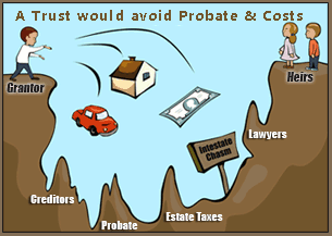 A Trust would avoid Probate